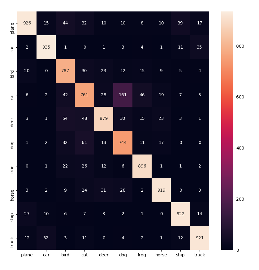 Confusion matrix