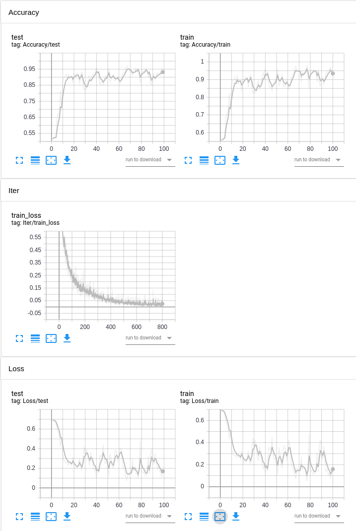 training results