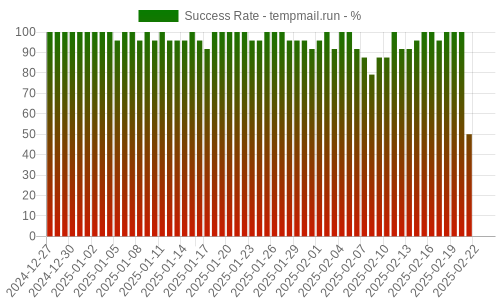 Success Rate for tempmail.run