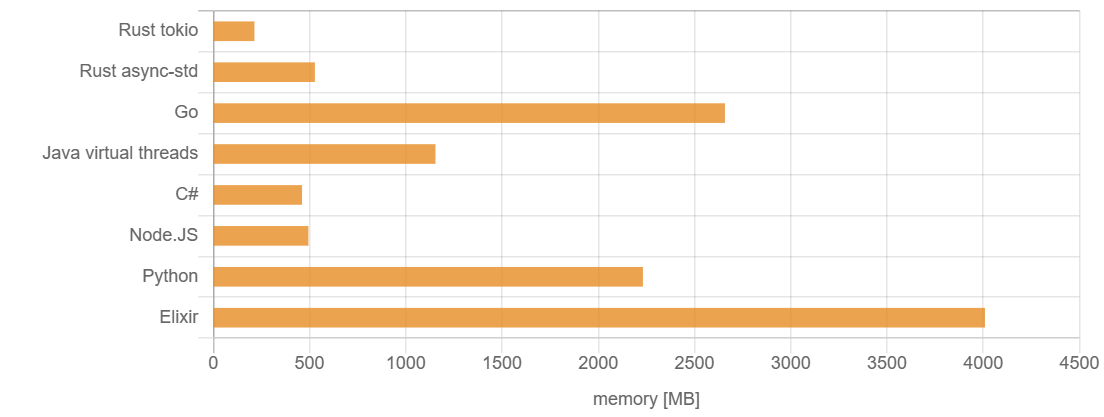 100万任务占用的内存