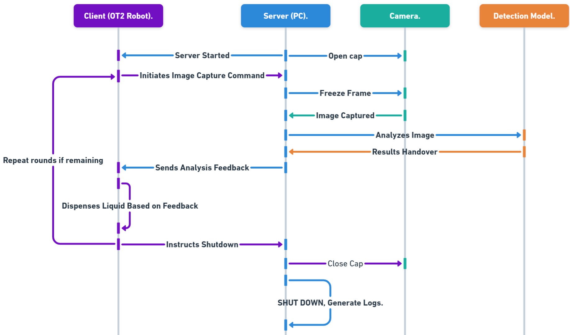 System Flowchart