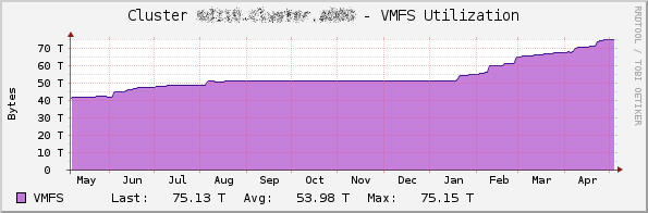 Cluster_VMFS_Utilization