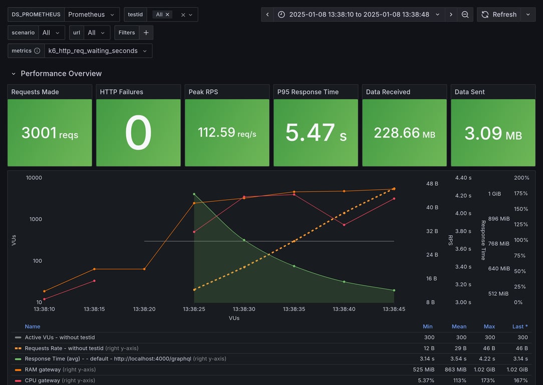 Performance Overview