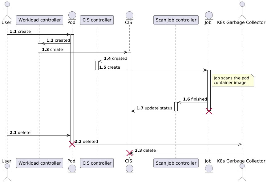 Scan image sequence diagram