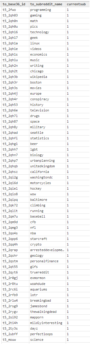 /r/DataIsBeautiful cross-posted subreddits