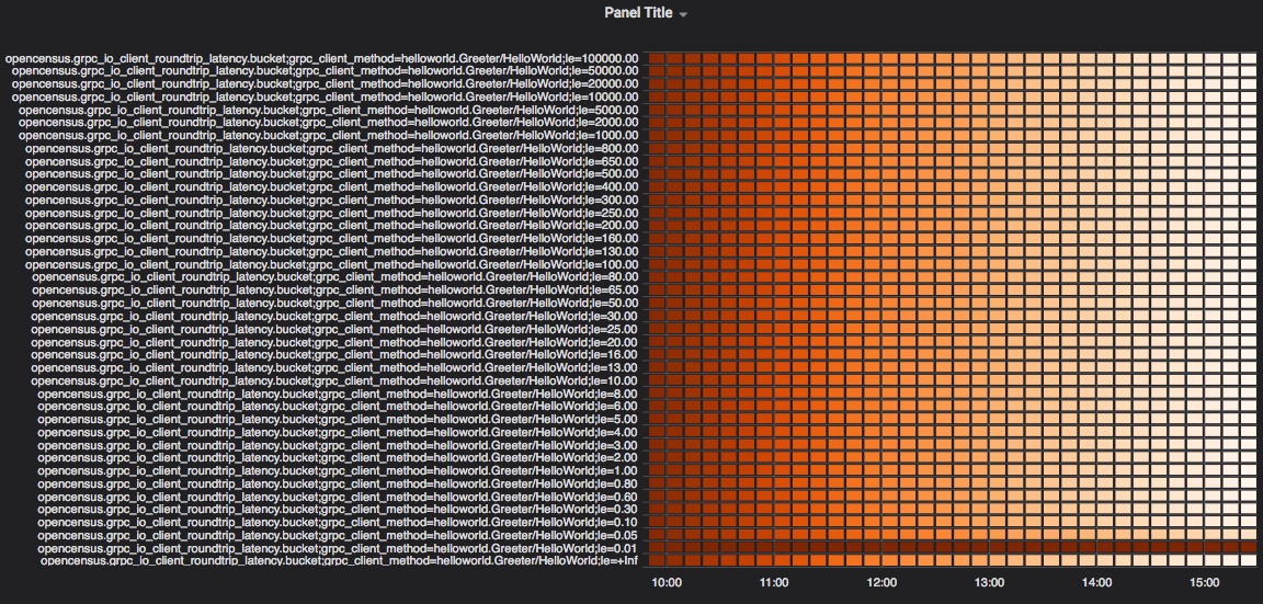 Heatmap example with ClientRoundtripLatencyView