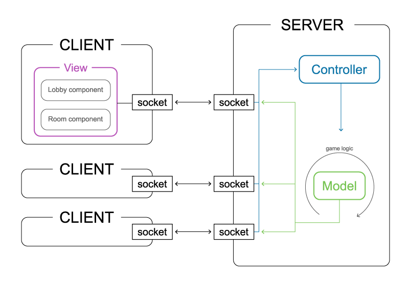 Socket event flow