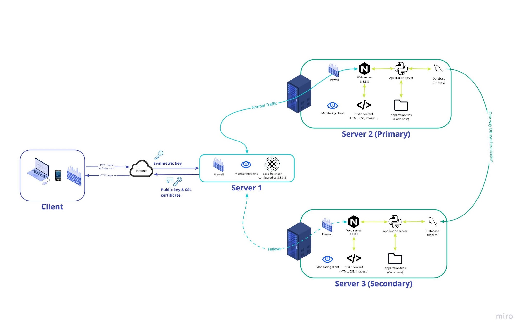 Application architecture diagram initially used for Hbnb