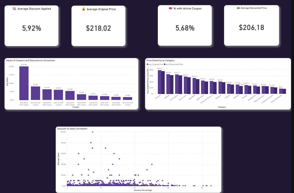 GitHub - Claudenilsonjunior/E-Commerce_Sales_Analysis: End-to-end data ...