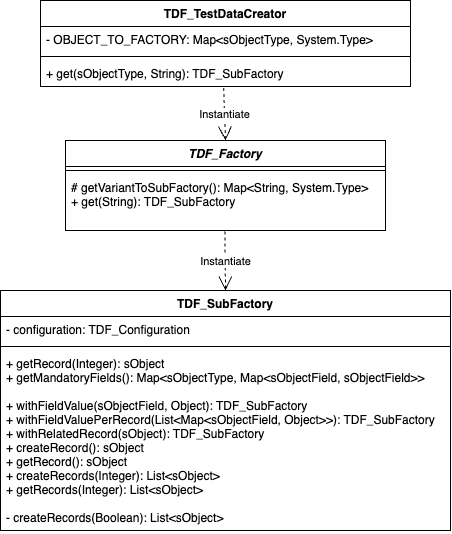 apex test data factory