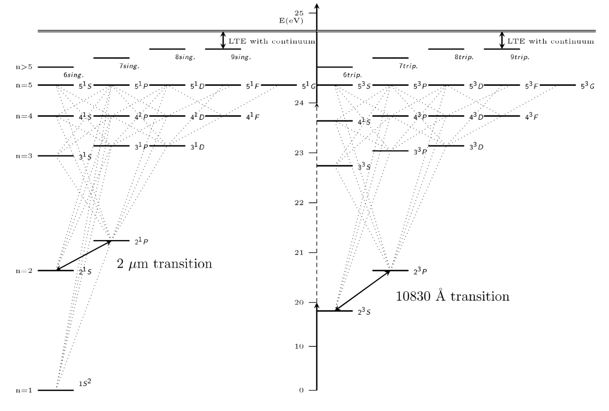 Image of Grotrian Diagram from @aboyl 