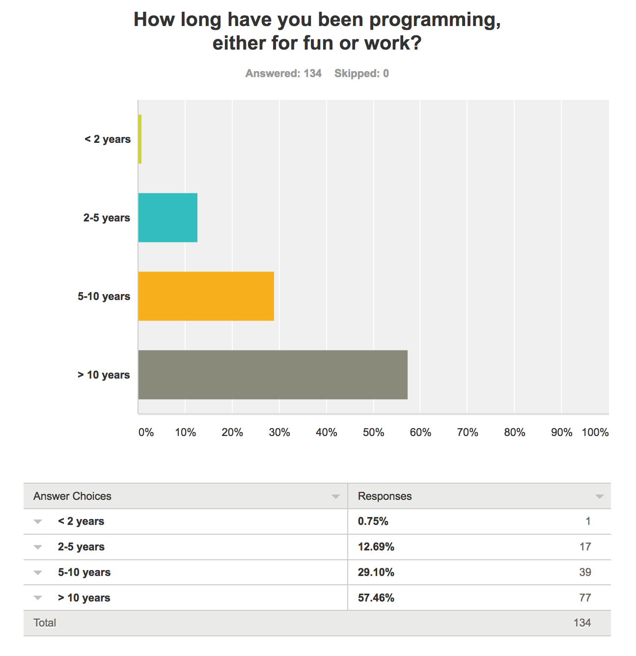 Distribution of programming experience of survey repsondents, over half have been programming for over 10 years