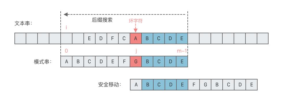 情况 1：模式串中有子串匹配上好后缀