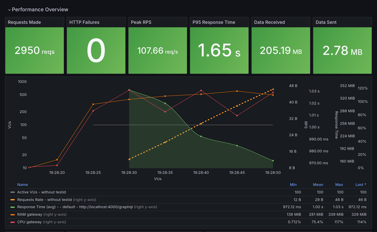 Performance Overview