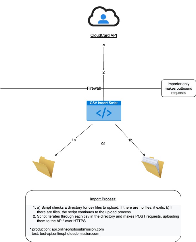 Network Diagram