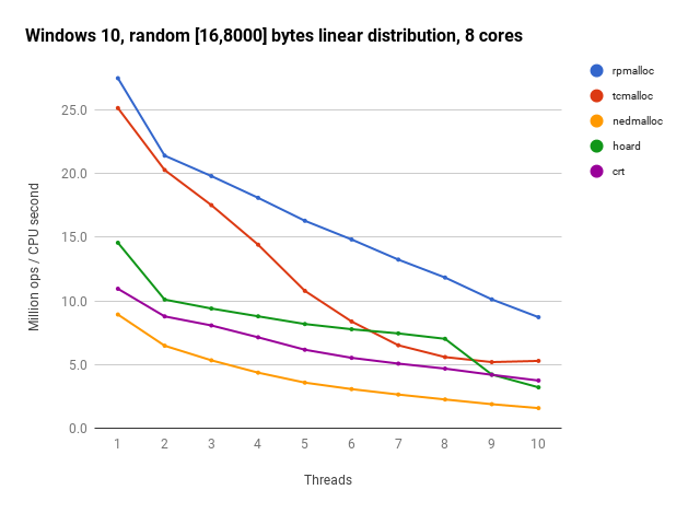 Windows random [16, 8000] bytes, 8 cores