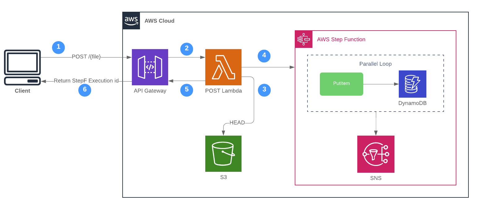 POST data flow diagram