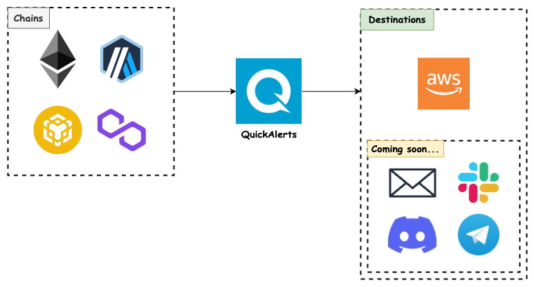 QuickAlerts high-level diagram