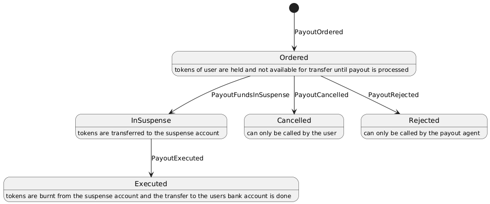 Holdable Payoutable: State Diagram