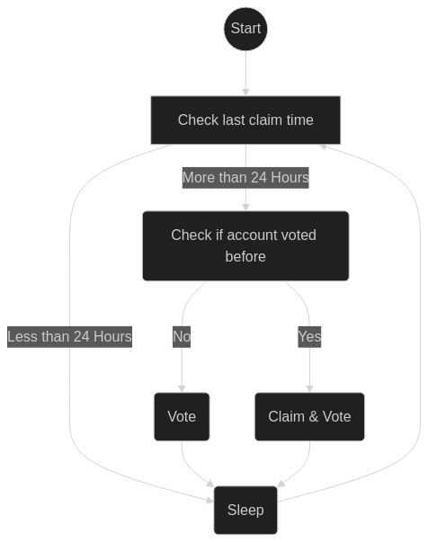 Flowchart