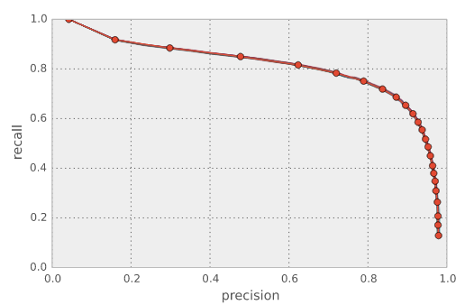 Precision/recall curve