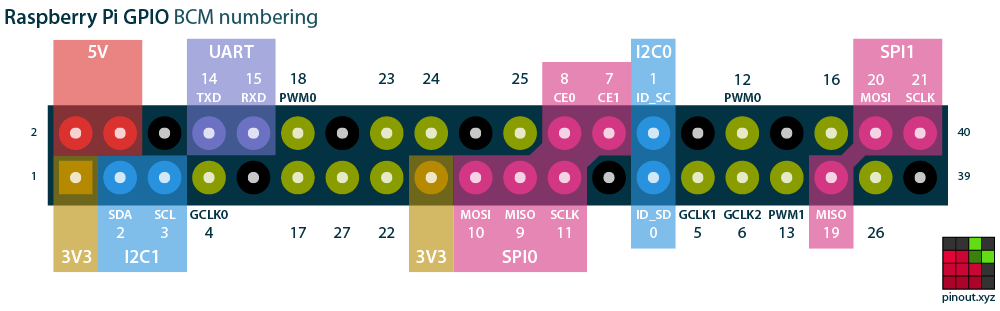 raspberry pi GPIO layout by Pinout