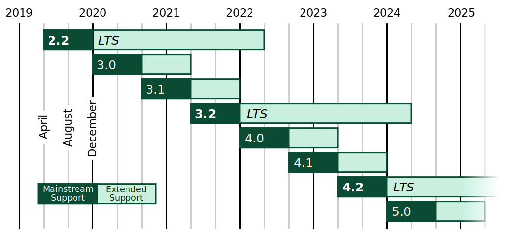 supported versions