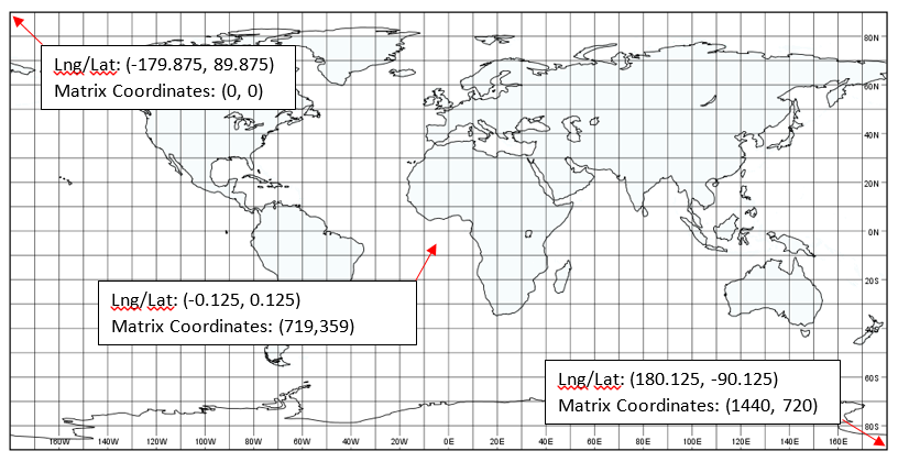 Example of grid conversion