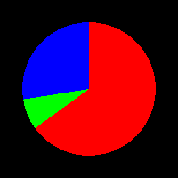 Standard Pie Chart