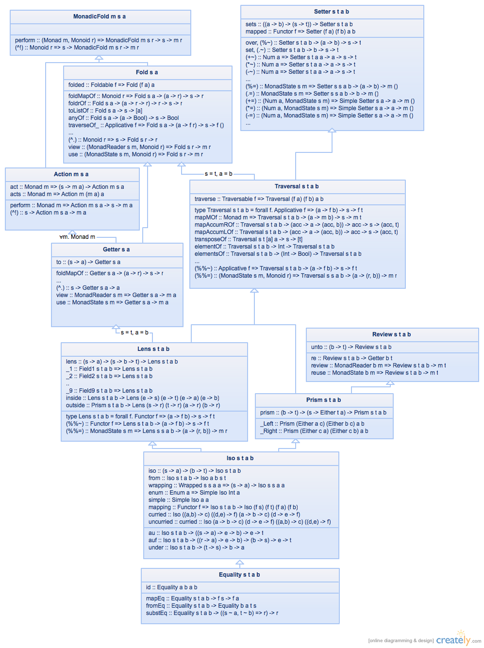 Lens Hierarchy