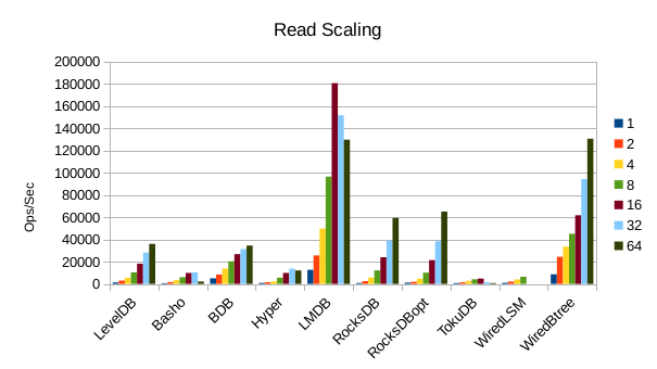 Read scaling with number of cores