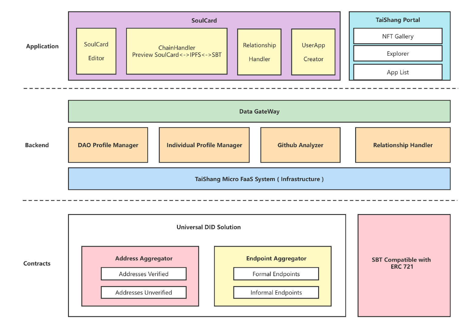 SoulCard Arch