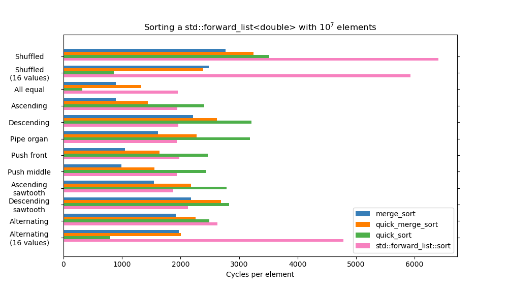 Benchmark sorts over different patterns for std::forward_list<double>