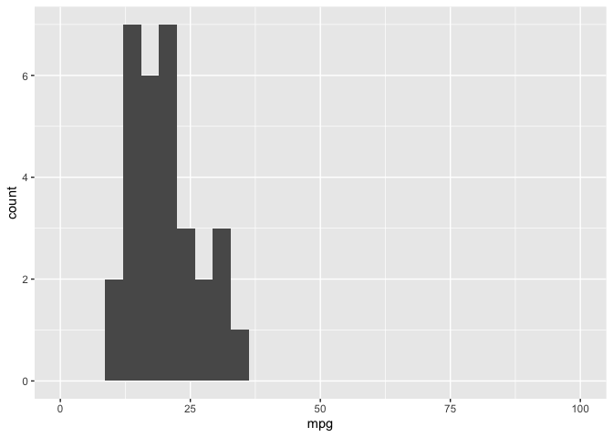 Unexpected Warning About Missing Values When Setting Xlim And Ylim ...