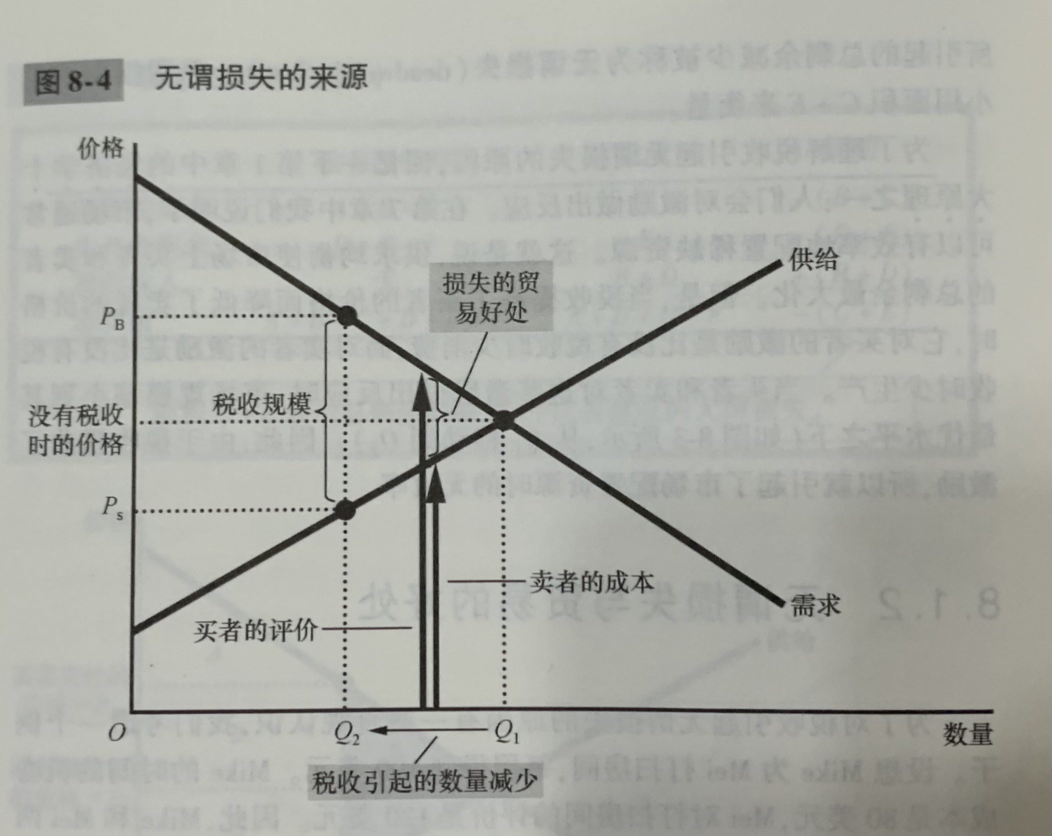 无谓损失的来源.jpg