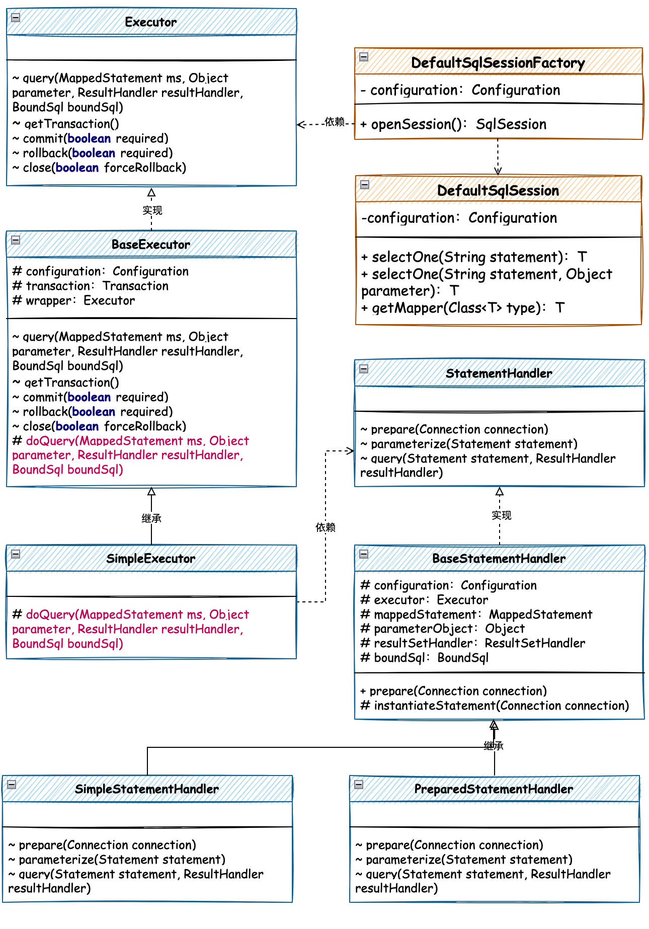 图 7-3 SQL方法执行器核心类关系