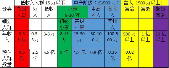 收入分类