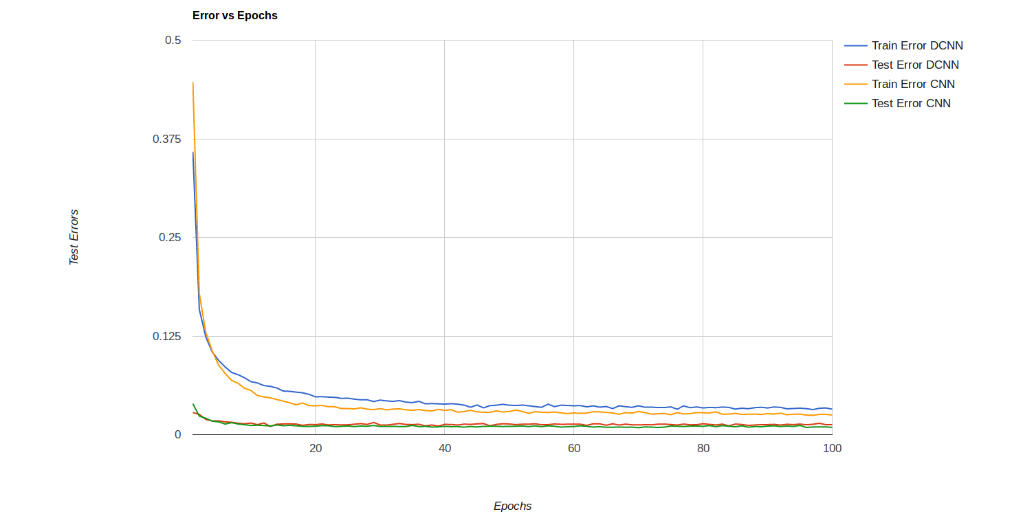 Test Error vs Epoch