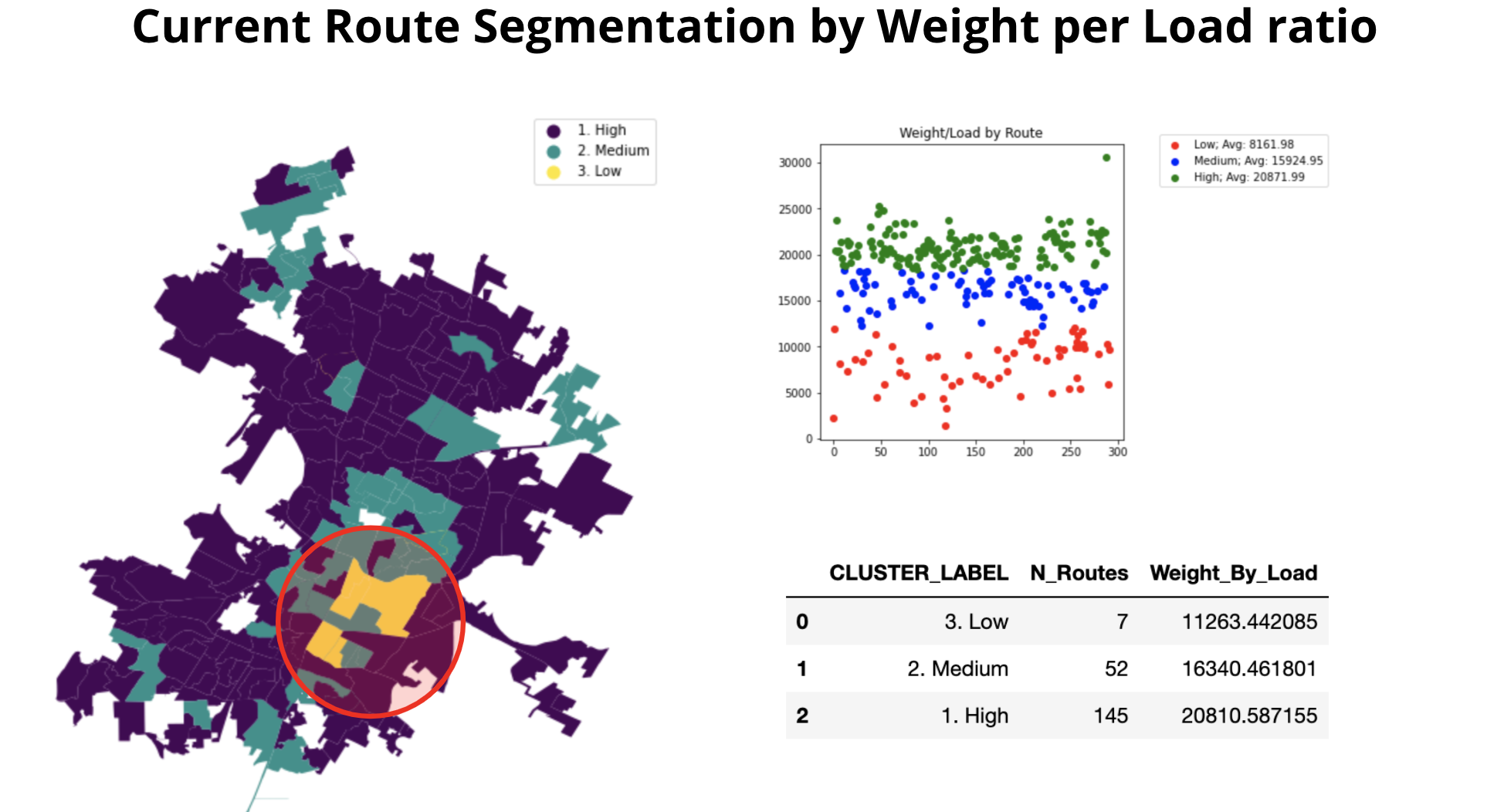 Route Clusters