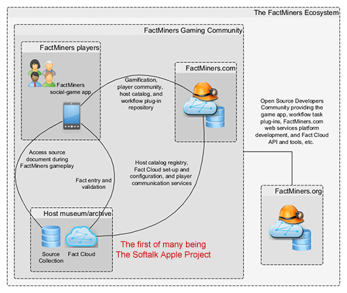 FactMiners ecosystem