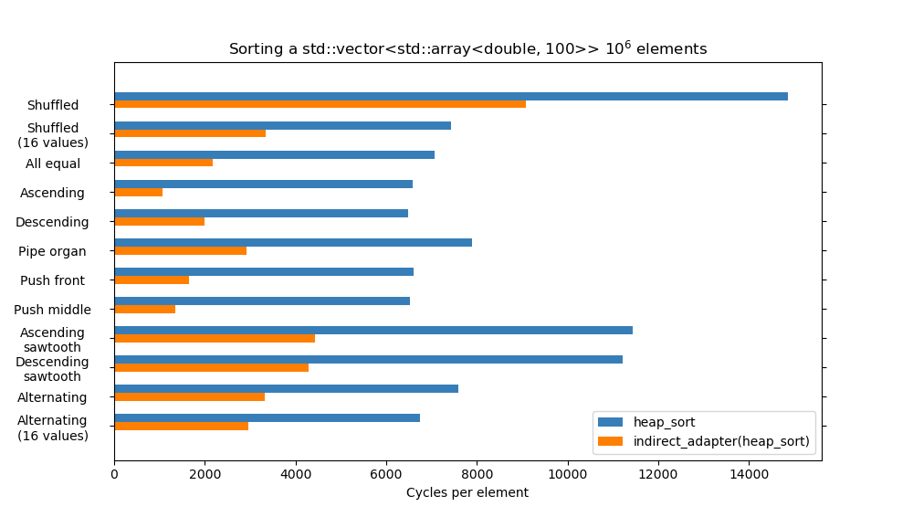 Benchmark heap_sort vs. indirect_adapter(heap_sort) for a collection of std::array<double, 100>