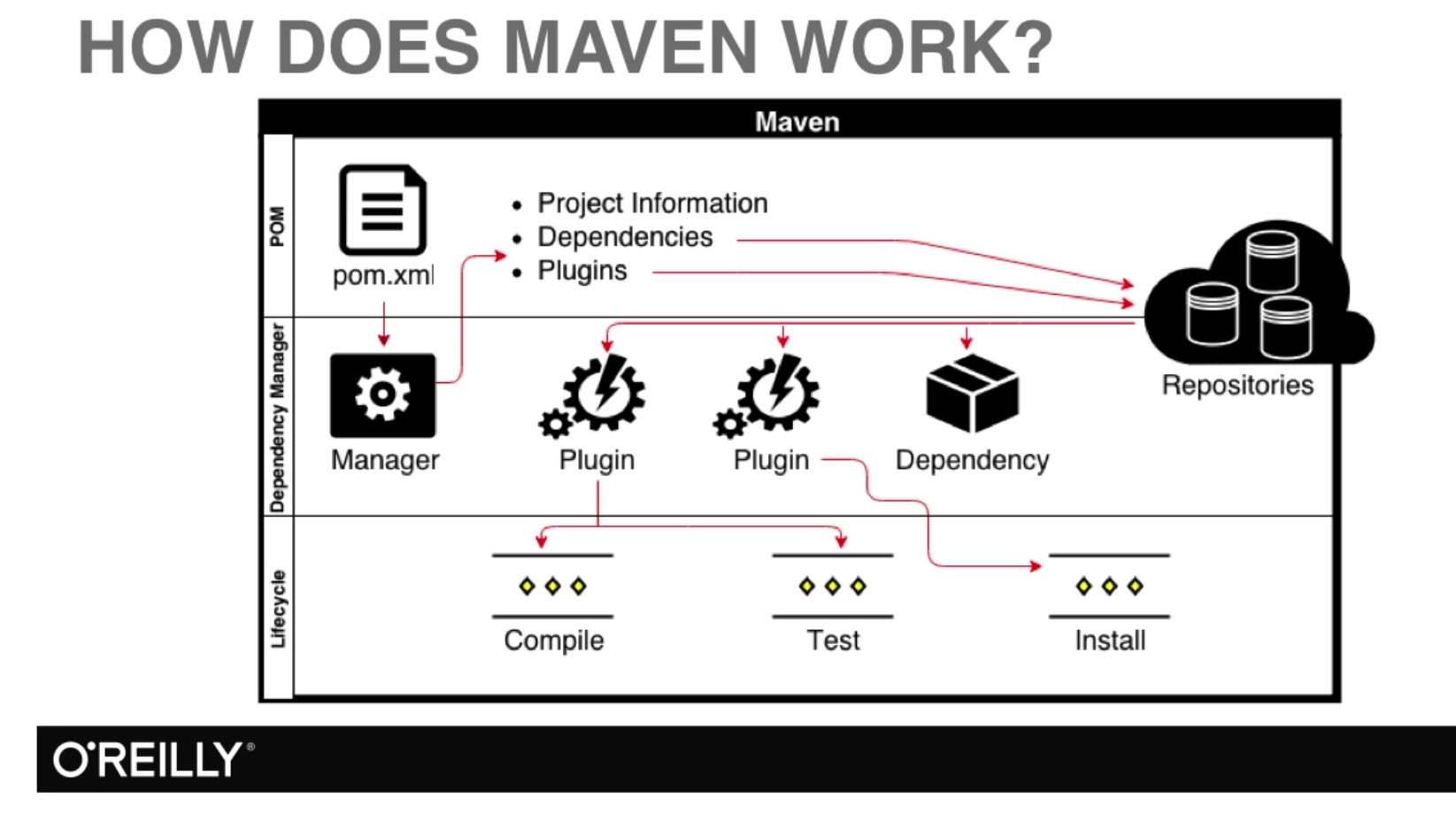 How Does Maven Work