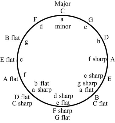 major minor circle of fifths