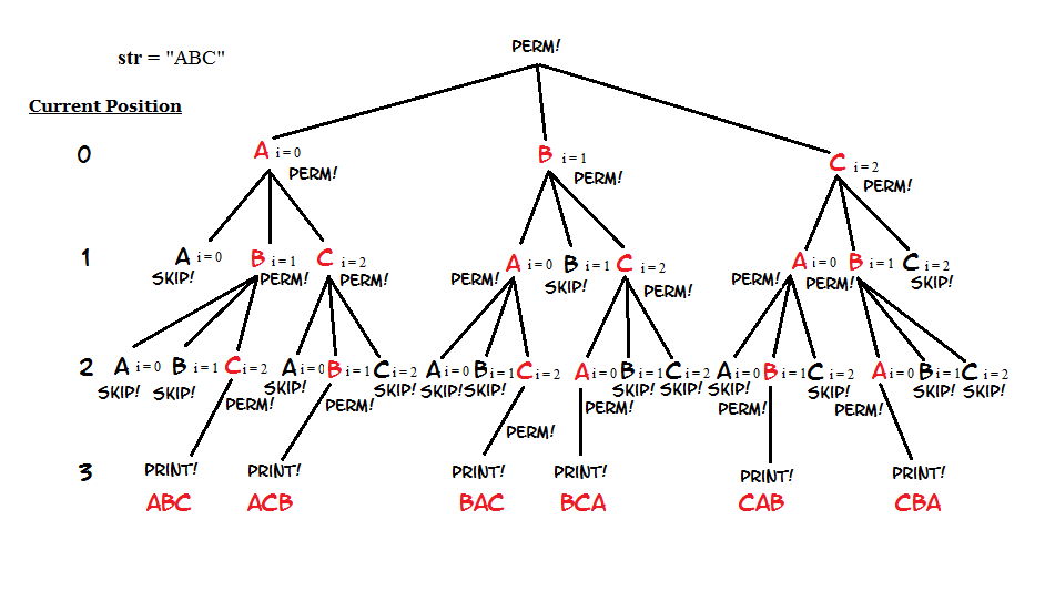 Permutation Tree