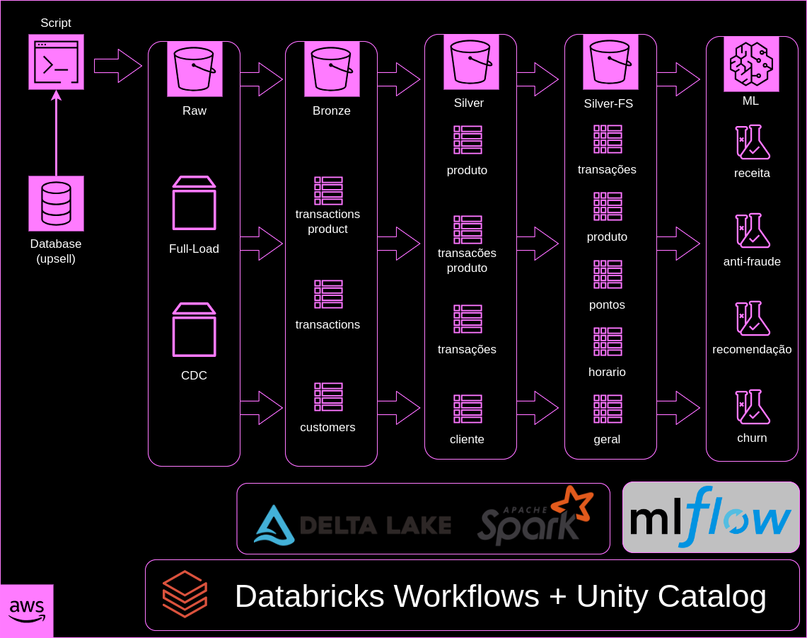 Datalake-upsell