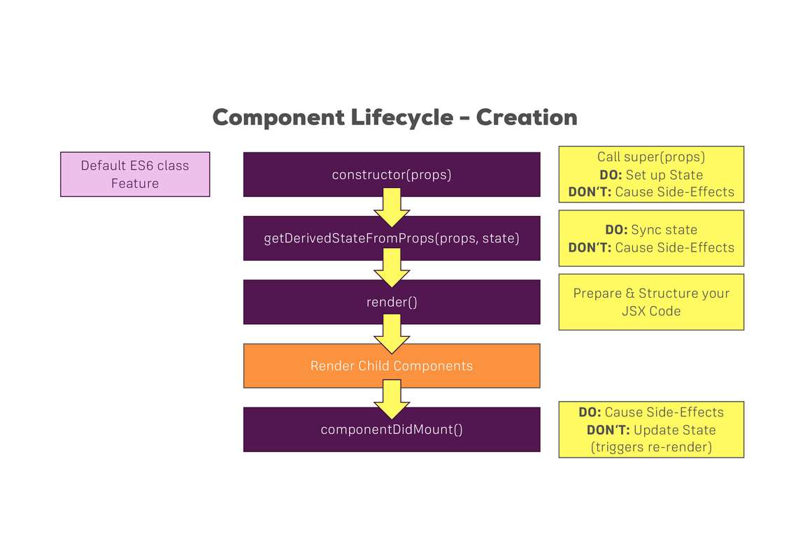 lifecycle - creation