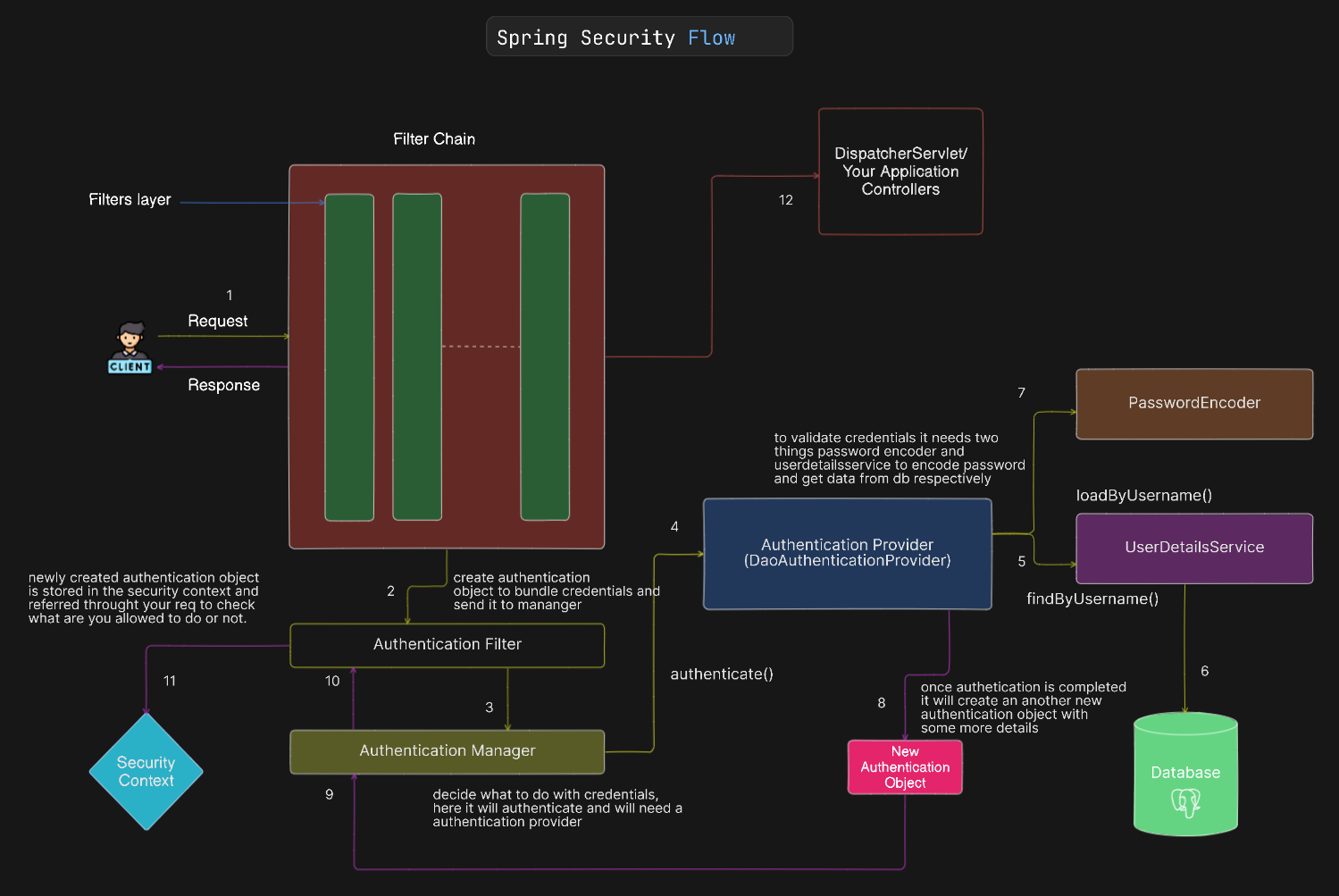 Spring Security Flow