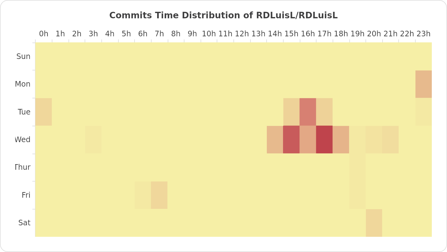 Commits Time Distribution of RDLuisL/RDLuisL