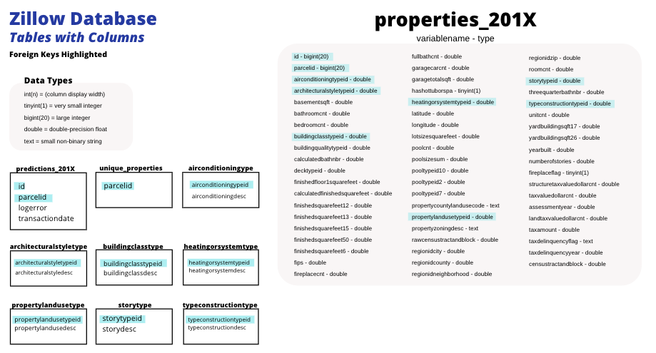 zillow-database