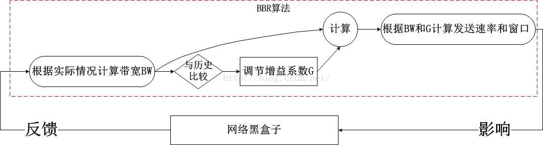 总体流程